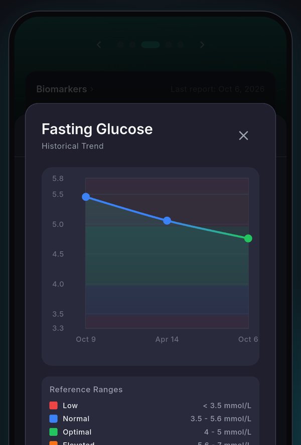 KLU biomarker trend chart for fasting glucose